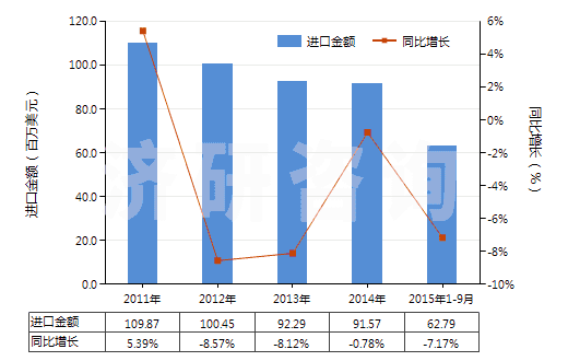 2011-2015年9月中國初級形狀的丁腈橡膠(膠乳除外)(HS40025910)進(jìn)口總額及增速統(tǒng)計